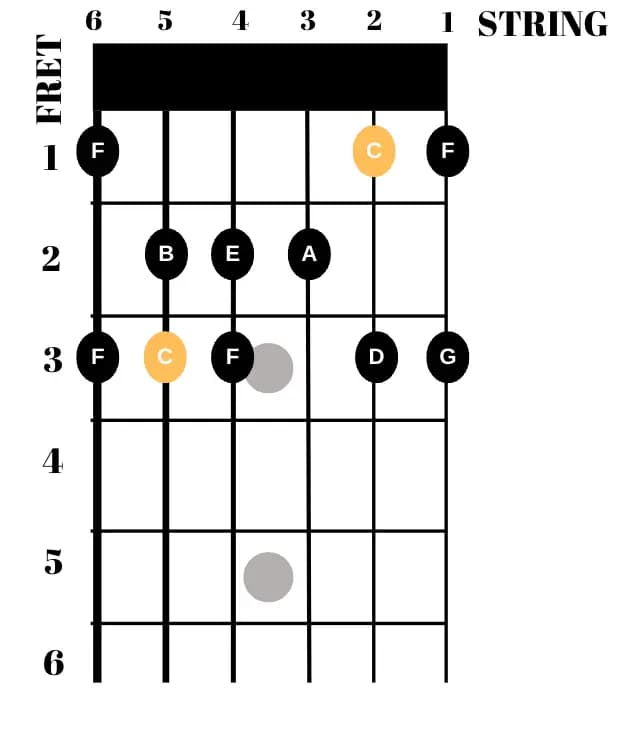 A Guide on How to Play the C Major Scale Guitar